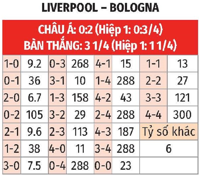 Nhận định, soi tỷ lệ Liverpool vs Bologna (2h ngày 3/10), Champions League 2024-2025- Ảnh 2.