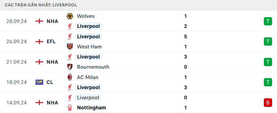 Nhận định, soi tỷ lệ Liverpool vs Bologna (2h ngày 3/10), Champions League 2024-2025- Ảnh 4.