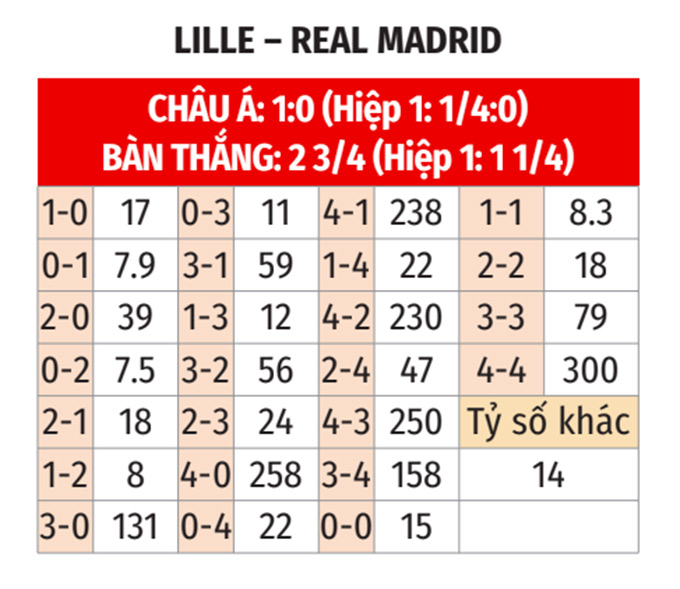 Nhận định, soi tỷ lệ Lille vs Real Madrid (2h ngày 3/10), Champions League 2024-2025- Ảnh 2.